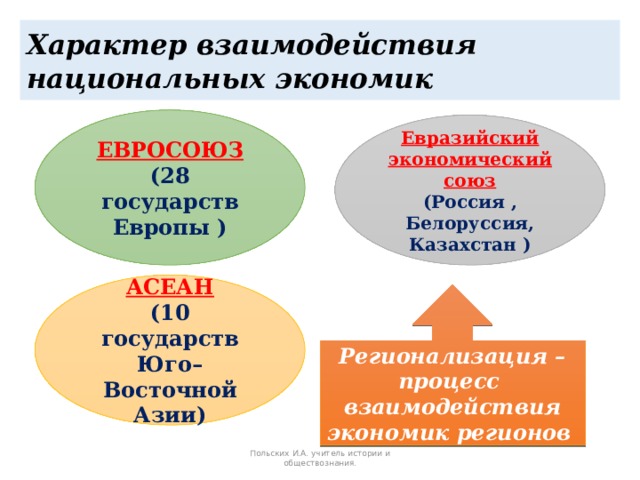 Характер взаимодействия национальных экономик ЕВРОСОЮЗ (28 государств Европы ) Евразийский экономический союз (Россия , Белоруссия, Казахстан ) АСЕАН (10 государств Юго–Восточной Азии) Регионализация –процесс взаимодействия экономик регионов Польских И.А. учитель истории и обществознания. 