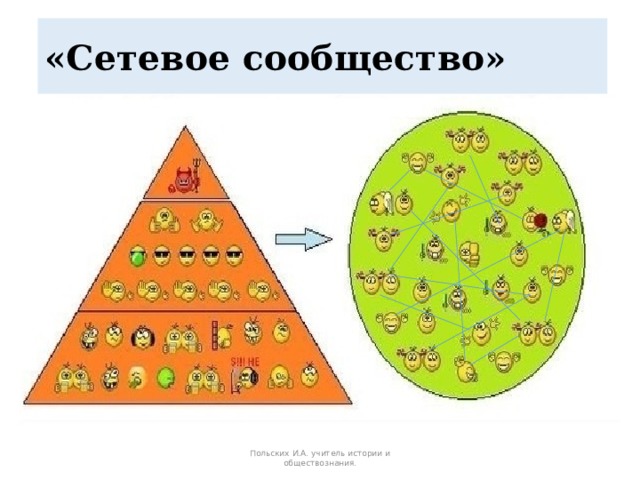 «Сетевое сообщество» Польских И.А. учитель истории и обществознания. 