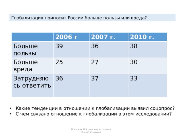 Глобализация приносит России больше пользы или вреда? Больше пользы 2006 г 39 Больше вреда 2007 г. Затрудняюсь ответить 25 36 2010 г. 38 36 27 30 37 33 Какие тенденции в отношении к глобализации выявил соцопрос? С чем связано отношение к глобализации в этом исследовании? Польских И.А. учитель истории и обществознания. 