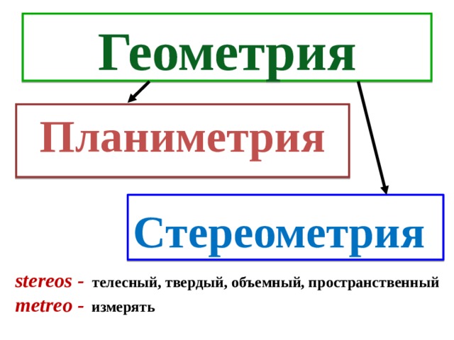 Геометрия Планиметрия Стереометрия  stereos  -  телесный, твердый, объемный, пространственный metreo -  измерять