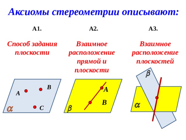 Аксиомы стереометрии описывают: А3. А1. А2.  Взаимное расположение плоскостей Взаимное расположение прямой и плоскости Способ задания плоскости  В А  А   В     С