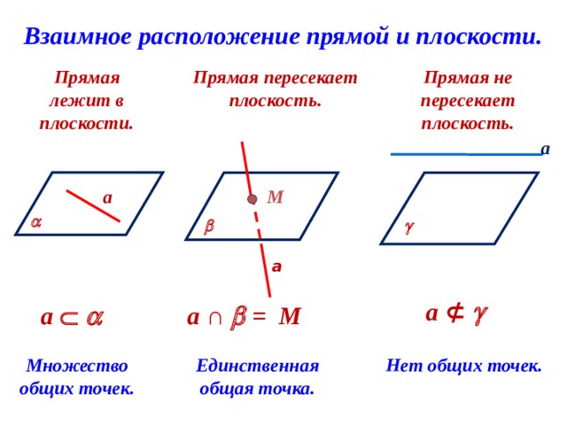 Взаимное расположение прямой и плоскости. Прямая лежит в плоскости. Прямая пересекает плоскость. Прямая не пересекает плоскость. а а М   g а а ⊄   а    а ∩  = М Нет общих точек. Единственная общая точка. Множество общих точек.