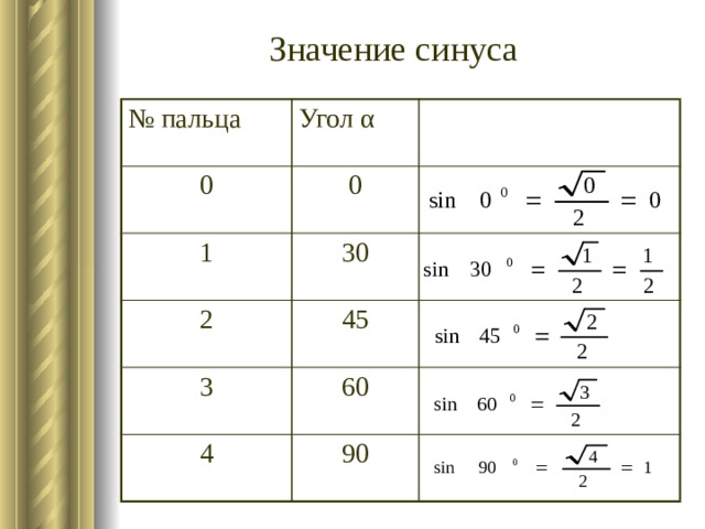 Значение синуса № пальца Угол α 0 1 0 30 2 45 3 60 4 90 
