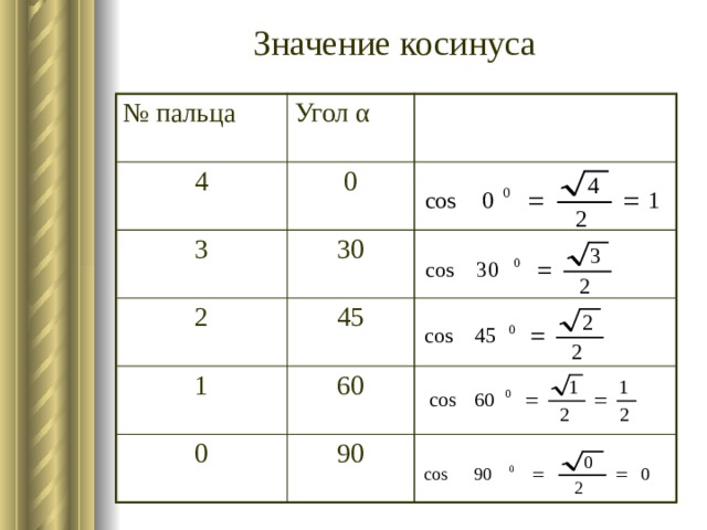 Значение косинуса № пальца Угол α 4 3 0 30 2 45 1 60 0 90 