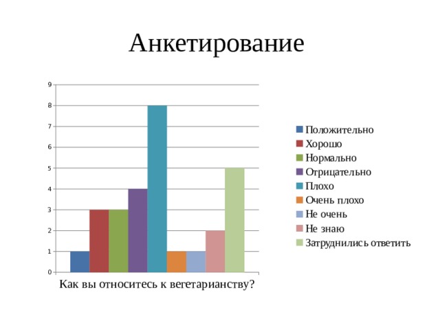 Диаграмма правильных ответов