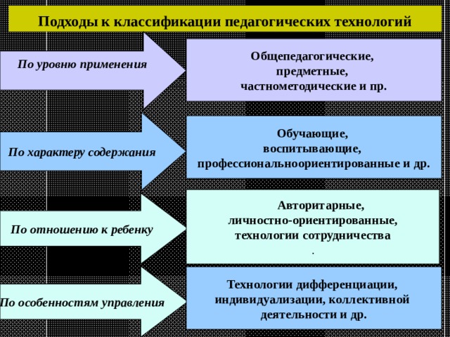 Образовательный подход. Подходы к классификации образовательных технологий. Подходы педагогической технологии. Подходы к классификации. Классификация педагогических технологий.