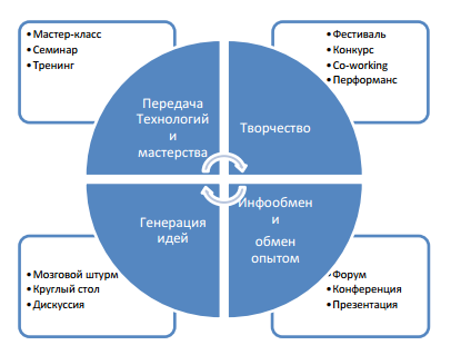 что такое workshop в образовании. 1245248 1. что такое workshop в образовании фото. что такое workshop в образовании-1245248 1. картинка что такое workshop в образовании. картинка 1245248 1. В образовательной среде на протяжении последнего десятка лет предметом дискуссии являются новые формы проведения занятий. Workshop – это одна из тех форм, которые многие пытаются внедрить, но за отсутствием методик, не знают как. Совершенно понятно, что это занятие комплексное, но как его провести, какова оптимальная программа воркшопа – это остается проблемой. В переводе с английского, workshop – это цех, мастерская. Но практика применения воркшопов наполнила это понятие более богатым содержанием. Из наиболее распространенных характеристик можно воспользоваться, например, определением одного из наиболее известных исследователей воркшопов Клауса Фопеля: