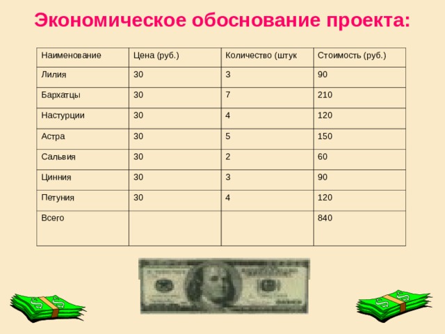 Экономическое обоснование проекта: Наименование Цена (руб.) Лилия  Количество (штук 30 Бархатцы Стоимость (руб.) 3 30 Настурции Астра 90 7 30 Сальвия 30 4 210 120 5 30 Цинния 150 2 Петуния 30 60 3 30 Всего 90 4 120 840 