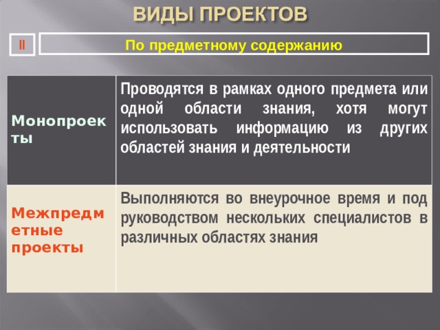 По предметному содержанию II   Монопроекты Проводятся в рамках одного предмета или одной области знания, хотя могут использовать информацию из других областей знания и деятельности  Межпредметные проекты Выполняются во внеурочное время и под руководством нескольких специалистов в различных областях знания 