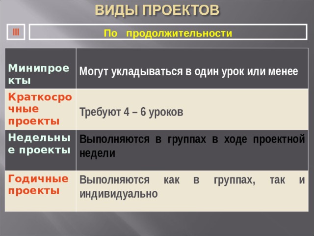 III По продолжительности  Минипроекты  Могут укладываться в один урок или менее Краткосрочные проекты  Требуют 4 – 6 уроков Недельные проекты Выполняются в группах в ходе проектной недели Годичные проекты Выполняются как в группах, так и индивидуально 