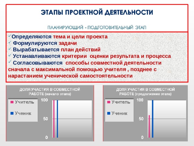 Определяются тема и цели проекта  Формулируются задачи  Вырабатывается план действий  Устанавливаются критерии оценки результата и процесса  Согласовываются  способы совместной деятельности сначала с максимальной помощью учителя , позднее с нарастанием ученической самостоятельности 