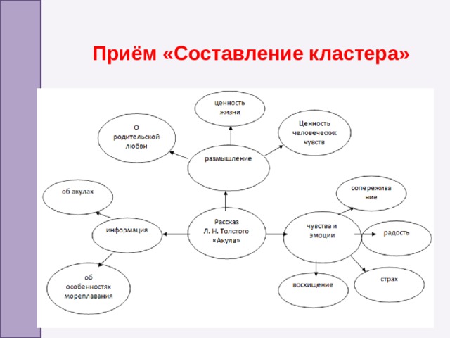 Карта произведения. Лев толстой кластер. Кластер Лев Николаевич толстой. Кластер л.н.толстой творчество. Кластер по творчеству Льва Толстого.