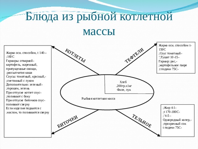 Блюда из котлетной рыбной массы требования к качеству