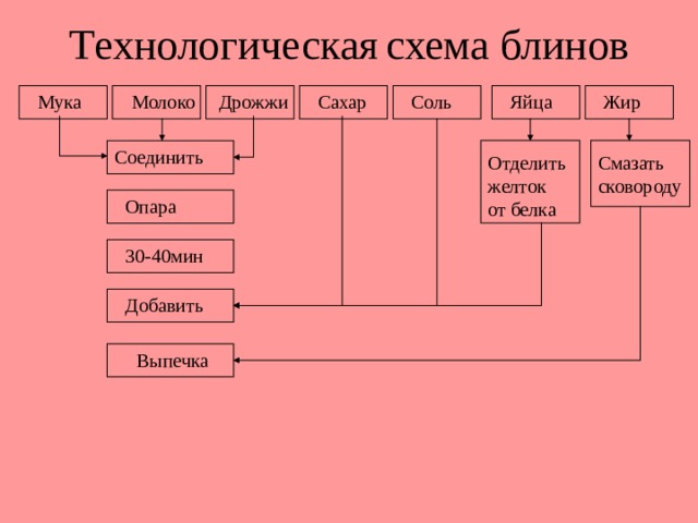 Технологическая схема оладьи