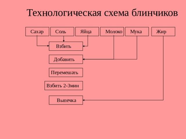 Технологическая карта открытого пирога