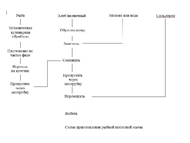 Схема приготовления котлетной массы из рыбы технологическая