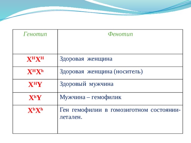 Варианты наследования гена гемофилии : Генотип Фенотип X H X H Здоровая женщина X H X h Здоровая женщина (носитель) X H Y Здоровый мужчина X h Y Мужчина – гемофилик X h X h Ген гемофилии в гомозиготном состоянии- летален. 