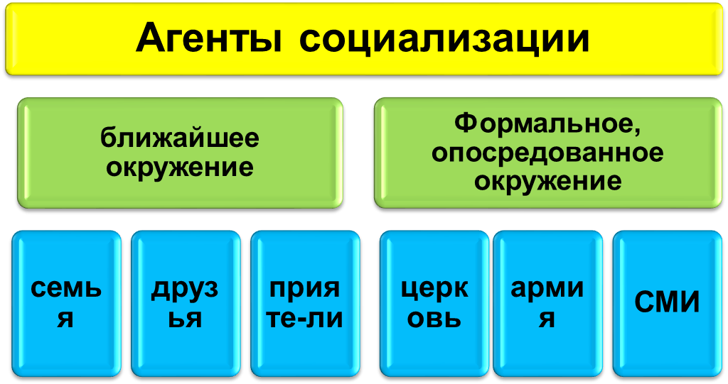 Агенты вторичной социализации. Агенты социализации.