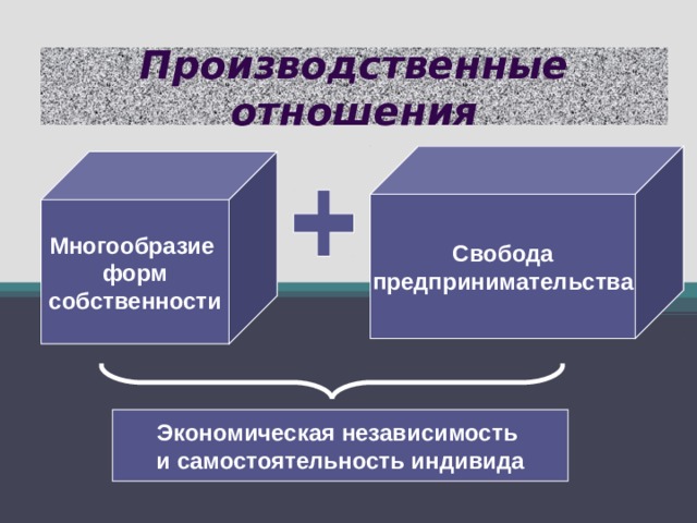 Производственные отношения Свобода предпринимательства Многообразие форм собственности Экономическая независимость и самостоятельность индивида 