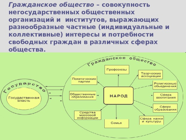 Гражданское общество – совокупность негосударственных общественных организаций и институтов, выражающих разнообразные частные (индивидуальные и коллективные) интересы и потребности свободных граждан в различных сферах общества. 