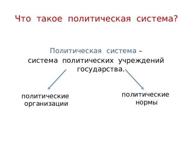 Политические нормы