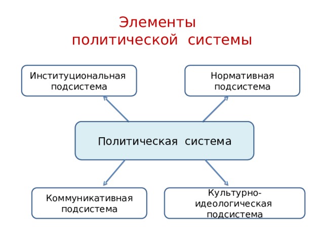 Элементы  политической системы Институциональная подсистема Нормативная подсистема Политическая система Коммуникативная подсистема Культурно-идеологическая подсистема 