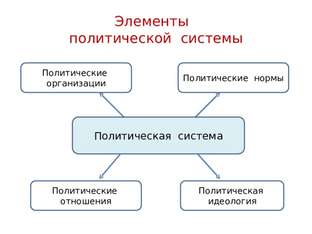 Элементы  политической системы Политические организации Политические нормы Политическая система Политические отношения Политическая идеология 