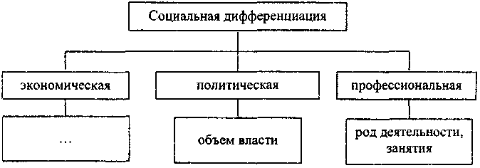 Соц дифференциация план