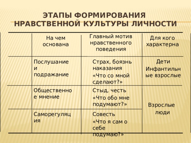 Этапы формирования  нравственной культуры личности Главный мотив нравственного поведения На чем основана Для кого характерна Дети Инфантильные взрослые Страх, боязнь наказания Послушание и подражание «Что со мной сделают?» Взрослые люди Стыд, честь Общественное мнение «Что обо мне подумают?» Совесть Саморегуляция «Что я сам о себе подумаю?» 