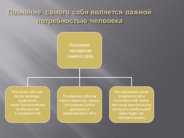Изучение себя как Части природы, выявление  своих биологических особенностей и потребностей Понимание себя как Части общества, группы (осознание своего  духовного и нравственного «Я») Исследование своих  возможностей и Способностей, поиск того вида деятельности, который в наибольшей мере будет им соответствовать 