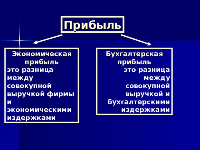 Прибыль Экономическая прибыль Бухгалтерская прибыль это разница между совокупной выручкой фирмы и экономическими издержками это разница между совокупной выручкой и бухгалтерскими издержками 
