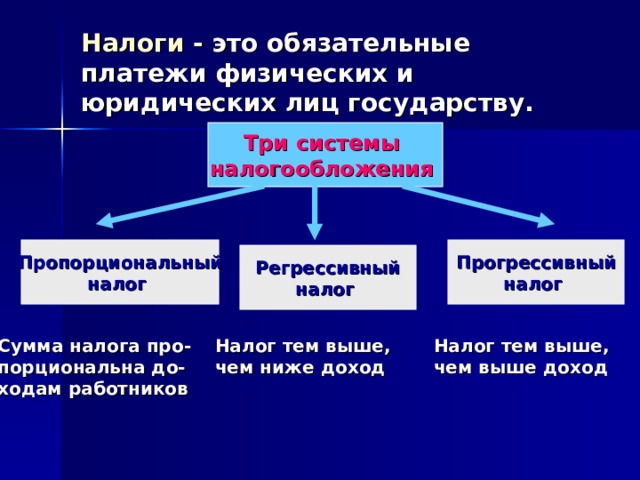 Налоги - это  обязательные платежи физических и юридических лиц государству. Три системы налогообложения Пропорциональный налог Прогрессивный налог Регрессивный налог Сумма налога про- порциональна до- ходам работников Налог тем выше, чем ниже доход Налог тем выше, чем выше доход 