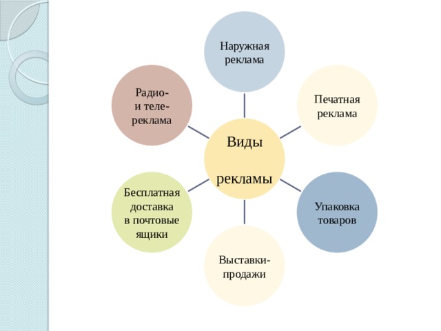 Наружная реклама Печатная Радио- реклама и теле- реклама Виды  рекламы Бесплатная Упаковка доставка товаров в почтовые ящики Выставки- продажи 