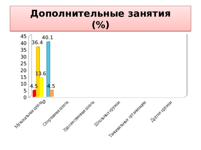 Дополнительные занятия  (%) 