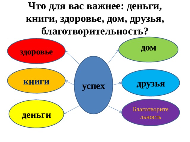Что для вас важнее: деньги, книги, здоровье, дом, друзья, благотворительность? дом здоровье успех книги друзья Благотворительность деньги 