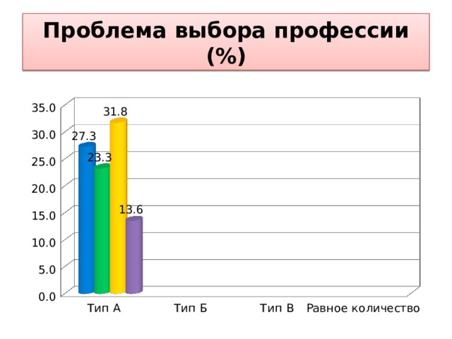 Проблема выбора профессии  (%) 