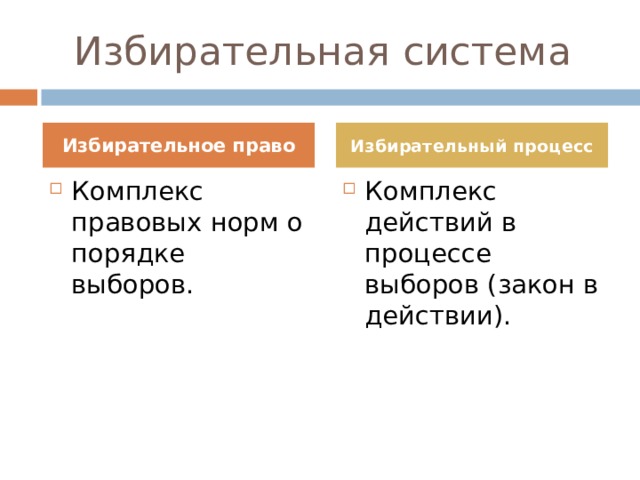 Избирательная система Избирательное право Избирательный процесс Комплекс правовых норм о порядке выборов.  Комплекс действий в процессе выборов (закон в действии). 