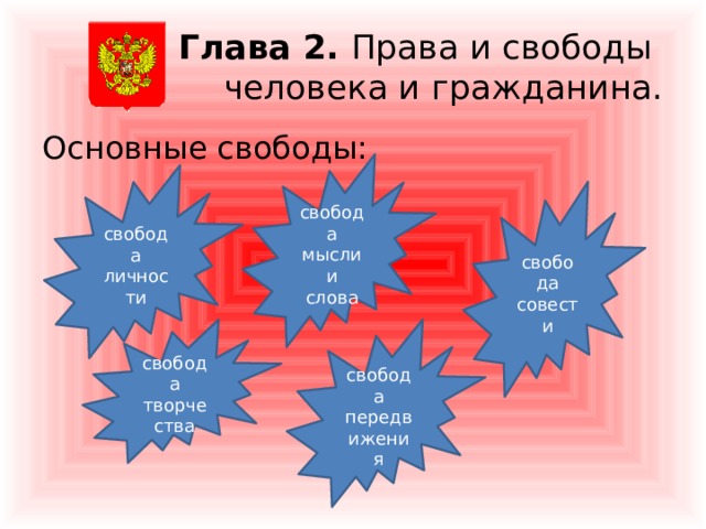 Глава 2. Права и свободы  человека и гражданина. Основные свободы: свобода мысли и слова свобода личности свобода совести свобода творчества свобода передвижения 