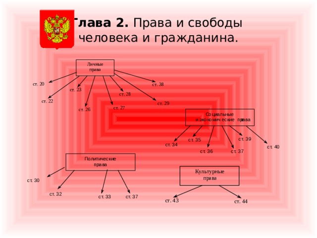 Глава 2. Права и свободы  человека и гражданина. Социальные еские права  е и экономич ст. 39 ст. 35 ст. 34 ст. 40 ст. 36 ст. 37 Политические права ст. 30 ст. 32 ст. 37 ст. 33 