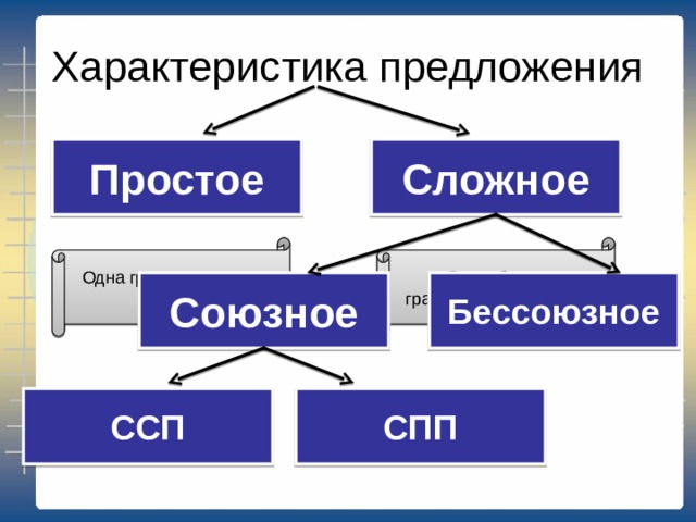 Укажите правильный вариант синтаксической характеристики сказуемого в предложениях В 