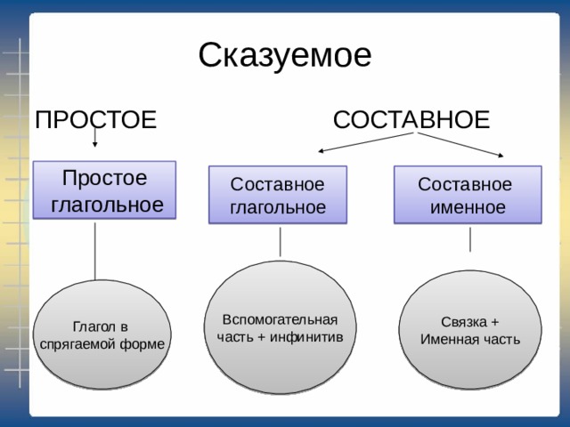 Соотнеси подлежащее и способ его выражения Сытый голодного не разумеет. Семеро одного не ждут. Готовиться к экзаменам не так-то просто. Побеждают только верящие. «Из» - это предлог. Отец с сыном шли впереди. Как мало бойцов уцелело. Мы с ним были в театре. Наконец-то наступило завтра. Книга – источник знаний. Имя существительное Причастие Числительное Глагол Сущ.+ сущ. в тв. п.  Служебная часть речи Наречие Неопределённо-качественное слово + сущ. в р. п. Мест. + мест. Прилагательное 