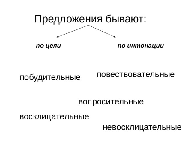 Предложение бывало. Побудительное невосклицательное предложение. Предложения бывают повествовательные. Повествовательное восклицательное предложение. Повествовательное восклицательное побудительное предложение.