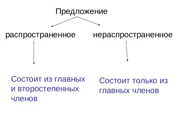 Распространенное предложение 5 класс презентация