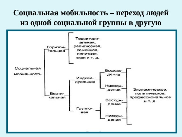 Социальная мобильность процесс