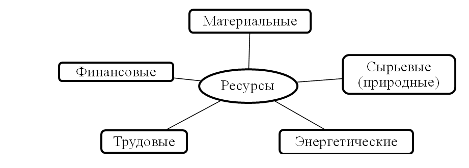 Виды ресурсов схема