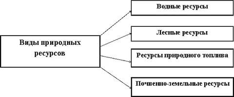 Виды ресурсов региона. Способы получения ресурсов. Способы получения природных ресурсов получения способы. Реферата виды ресурсов 5 класс. Человек и природные ресурсы 7 класс технология.