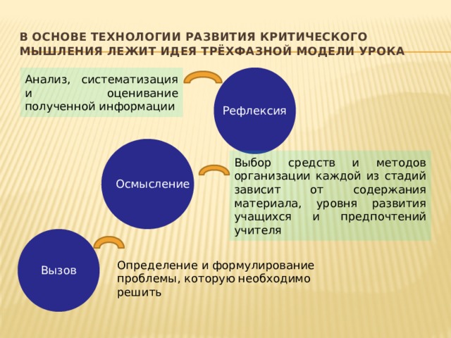 Выбор средств и методов организации каждой из стадий зависит от содержания материала, уровня развития учащихся и предпочтений учителя В основе технологии развития критического мышления лежит идея трёхфазной модели урока Анализ, систематизация и оценивание полученной информации Рефлексия Осмысление Определение и формулирование проблемы, которую необходимо решить Вызов 