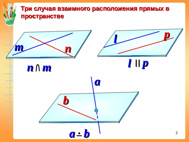 Три случая взаимного расположения прямых в пространстве p l m n p l II n m a b a  b  