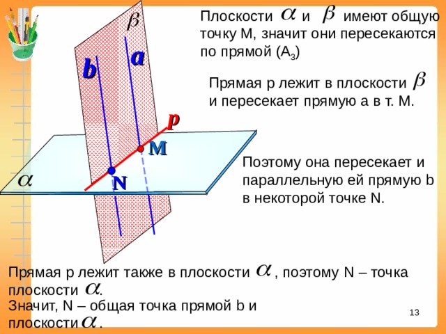 Плоскости и имеют общую точку М, значит они пересекаются по прямой (А 3 ) a b Прямая р лежит в плоскости и пересекает прямую а в т. М. р М Поэтому она пересекает и параллельную ей прямую b  в некоторой точке N . N Прямая р лежит также в плоскости , поэтому N – точка плоскости . Значит, N – общая точка прямой b и плоскости . 12 