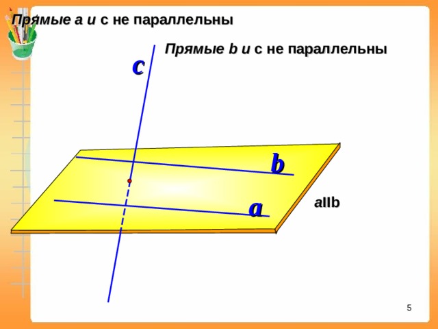 Прямые а и с не параллельны Прямые b и с не параллельны с b a a IIb После демонстрации этого слайда покажите пространственную модель (плоскость – картон, прямые – спицы) 2 5 